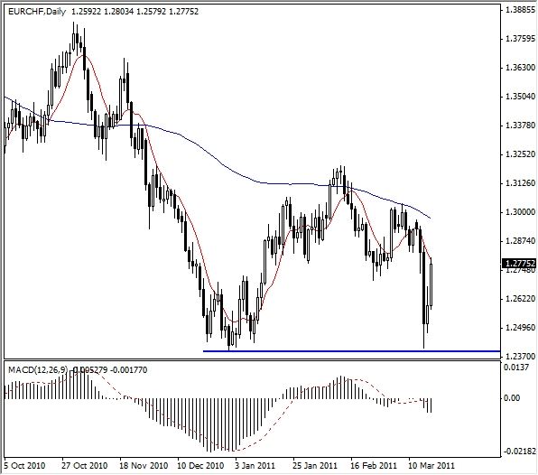 EUR-CHF Analysis, March 21, 2011